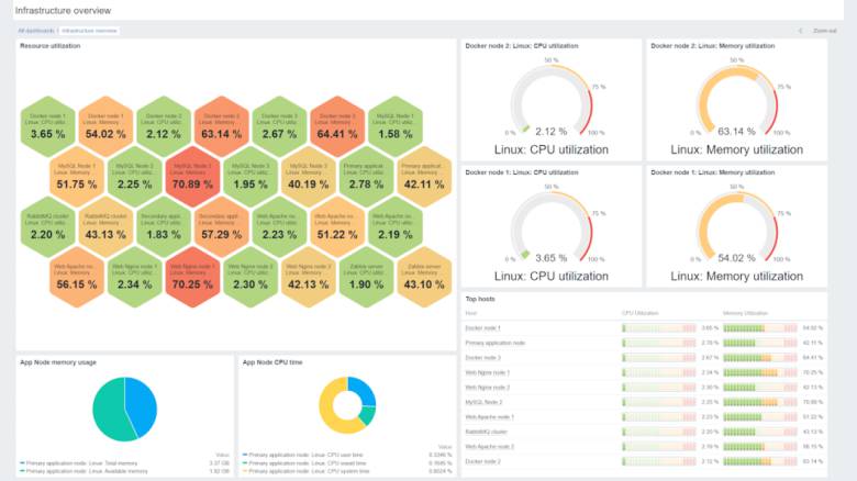 Novidades Zabbix 10062 Novidades Zabbix 10062